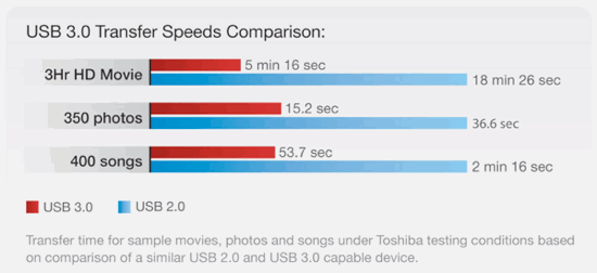 USB 3.0 speed compare